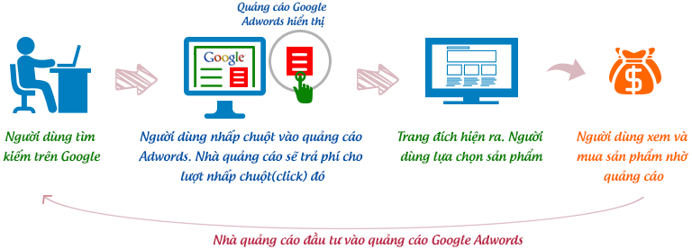 Google Adwords Tân Phú